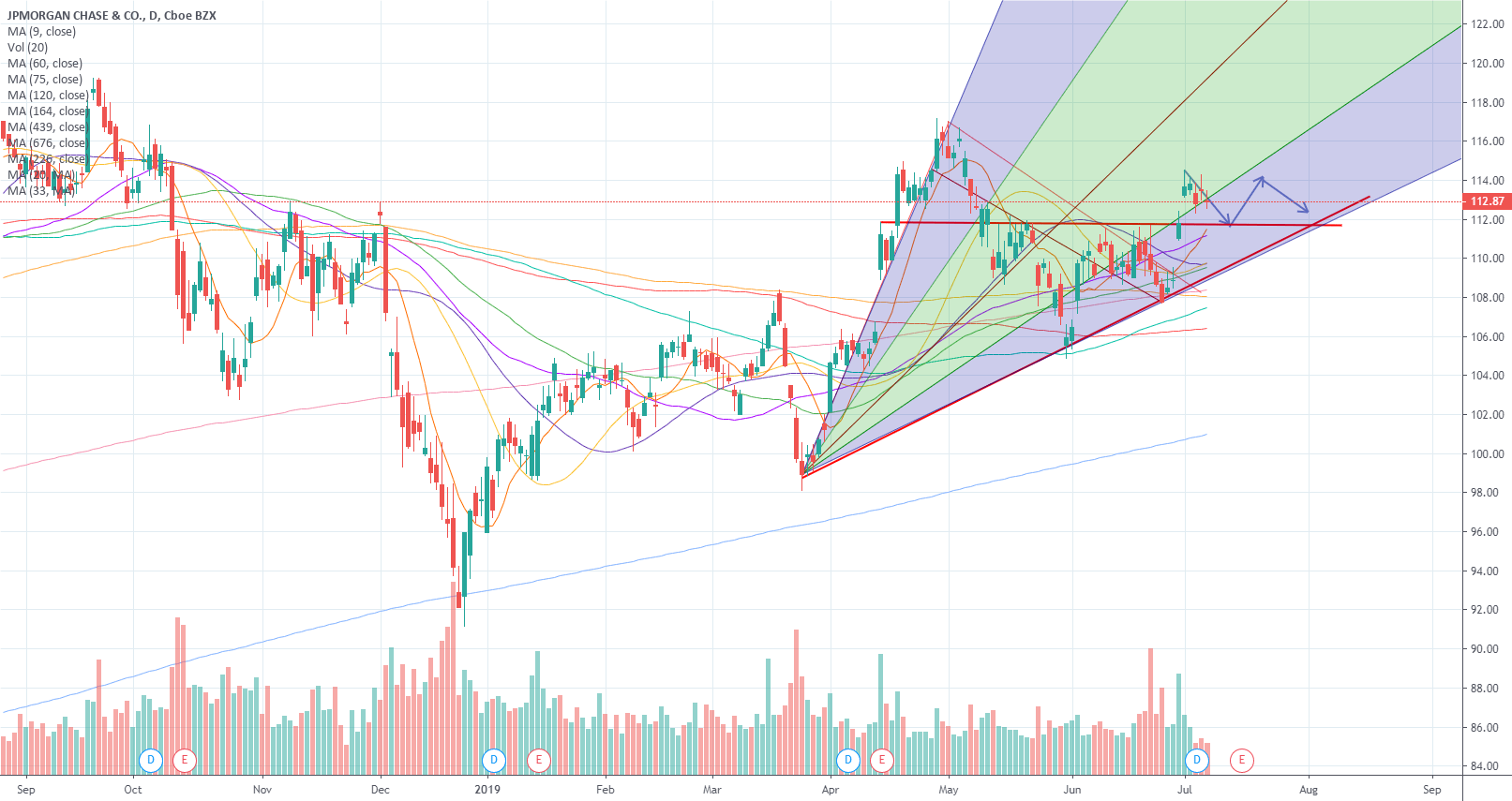 Daily JPM forecast analysis for NYSEJPM by pretiming — TradingView