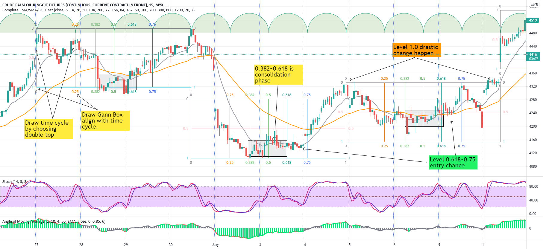 Time Cycle and Gann Box for FCPO for MYXFCPO1! by ArifHasbollah