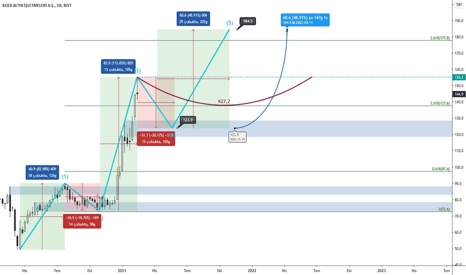 KOZAL Hisse Senedi Fiyatı, Grafik ve Yorumu — BISTKOZAL — TradingView