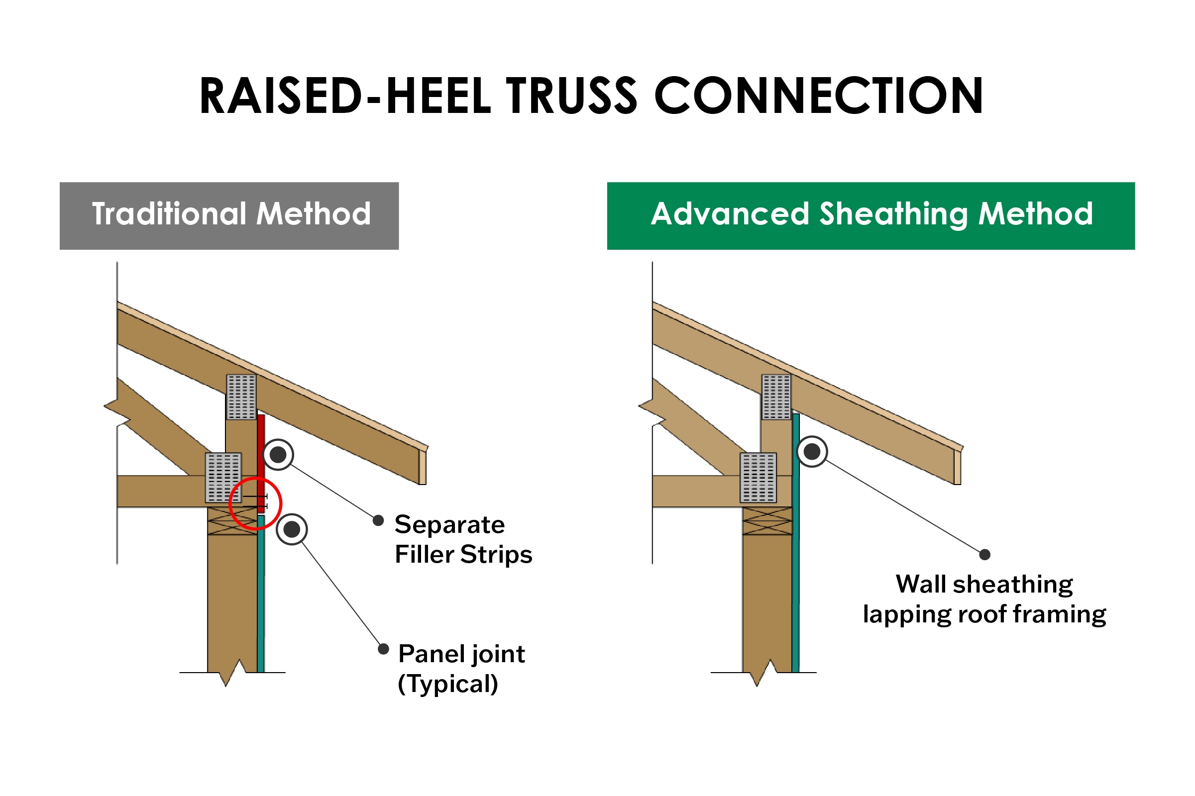 Advanced Sheathing Method | West Fraser