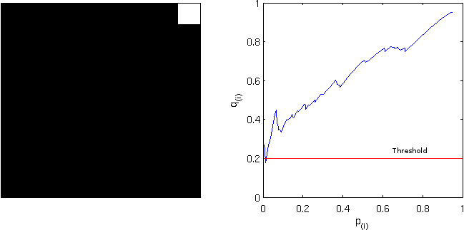False Discovery Rate Corrected & Adjusted Pvalues Brainder.