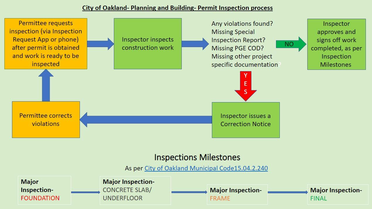 City of Oakland Building Inspections
