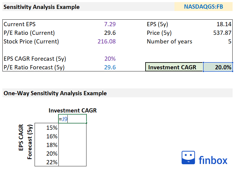 Sensitivity Analysis In Excel Tutorial, Example [+ Template]