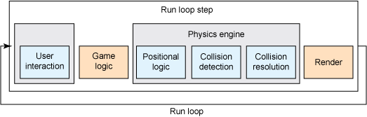 Build a simple 2D physics engine for JavaScript games - IBM Developer