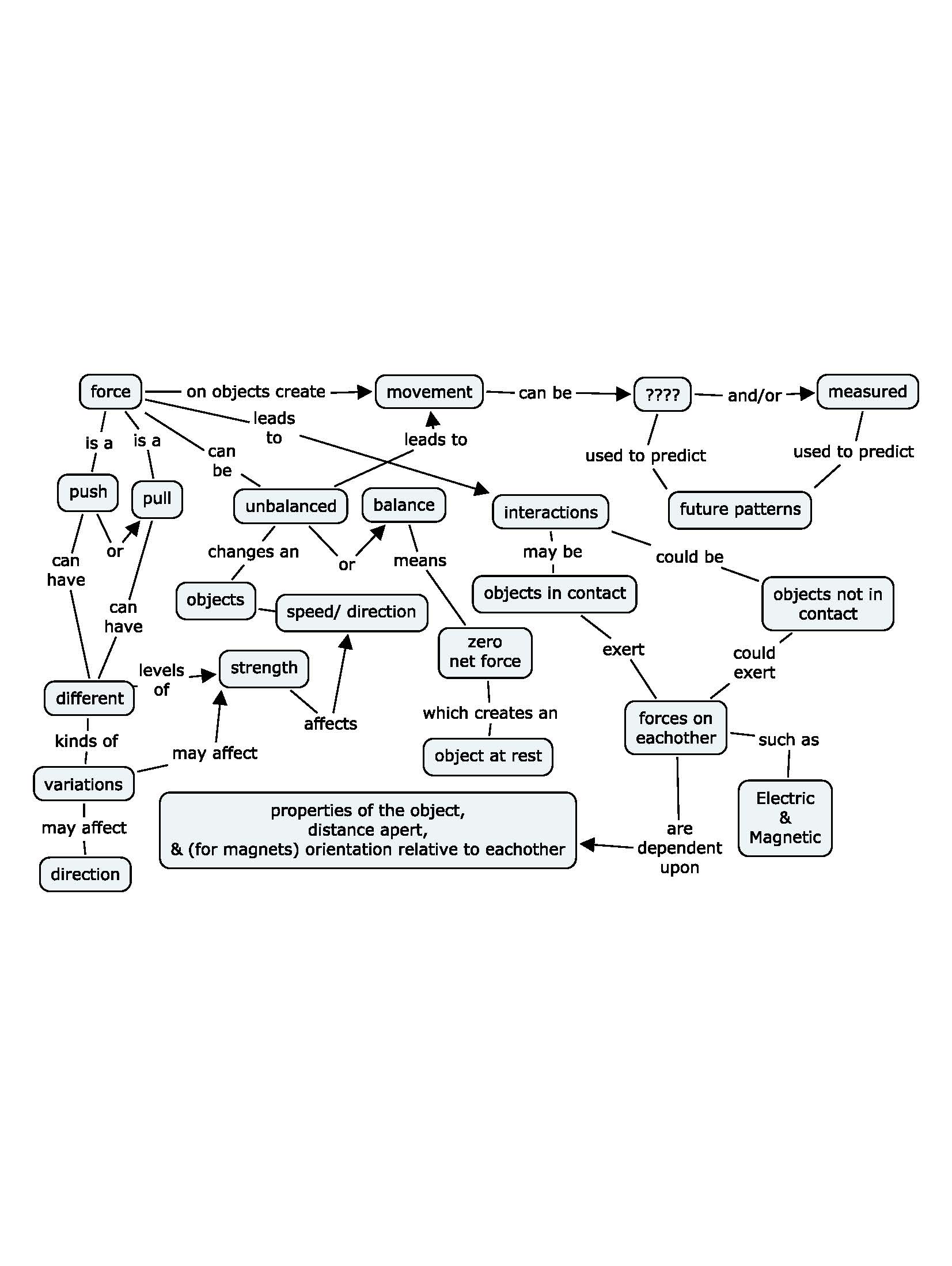 Physical Science Concept Map Third Grade EUCAPS Site Washington State University