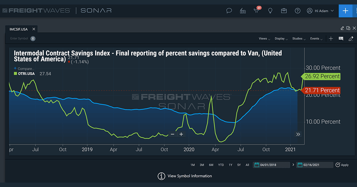 Will intermodal freight cost advantage be enough to grow beyond 2021