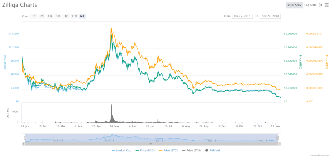 (ZIL) Zilliqa Price Prediction 2018 / 2019 / 2020 / 5