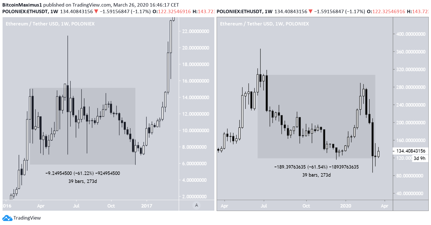 (ETH) Ethereum Price Prediction 2020 / 2021 / 5 years