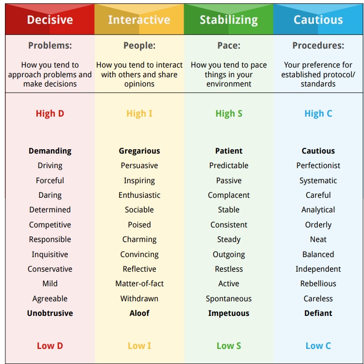 [DISC] Best Free Online DISC Personality Test Typology Central