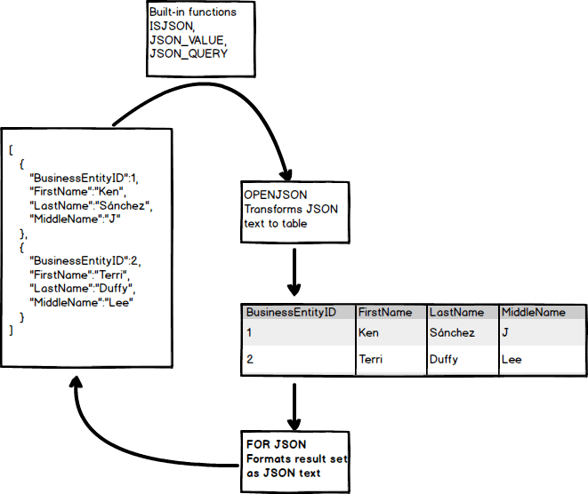 How to import/export JSON data using SQL Server 2016