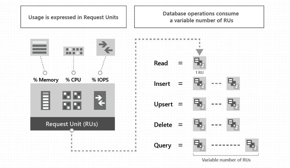 Learn NoSQL in Azure Diving Deeper into Azure Cosmos DB
