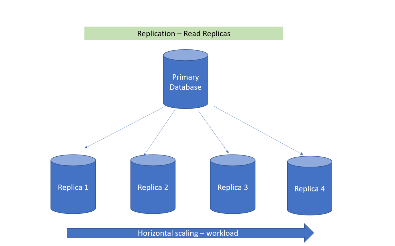 Understanding the Scalability in Oracle Database