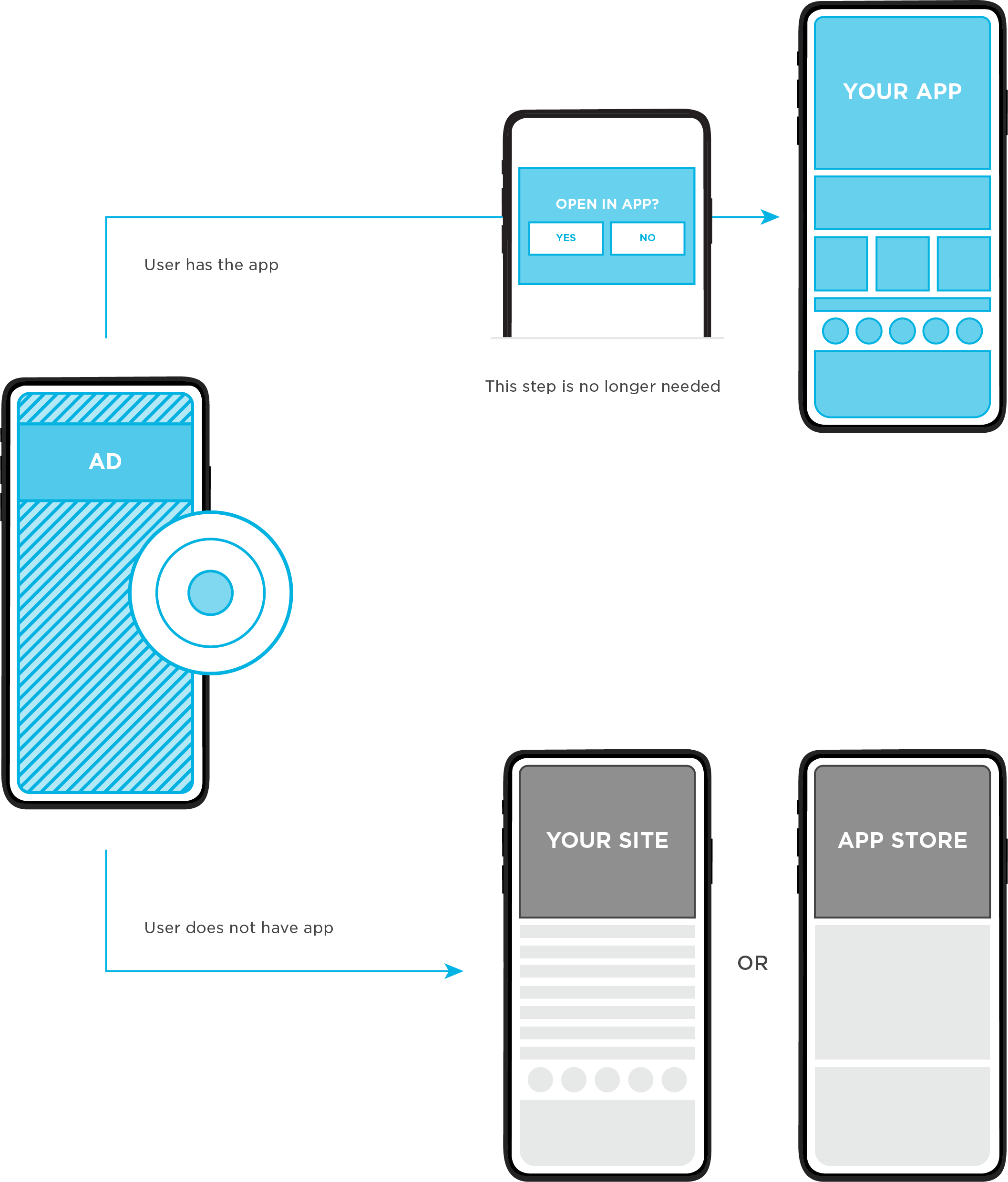 Universal Links What is a Universal Link? Deep Linking