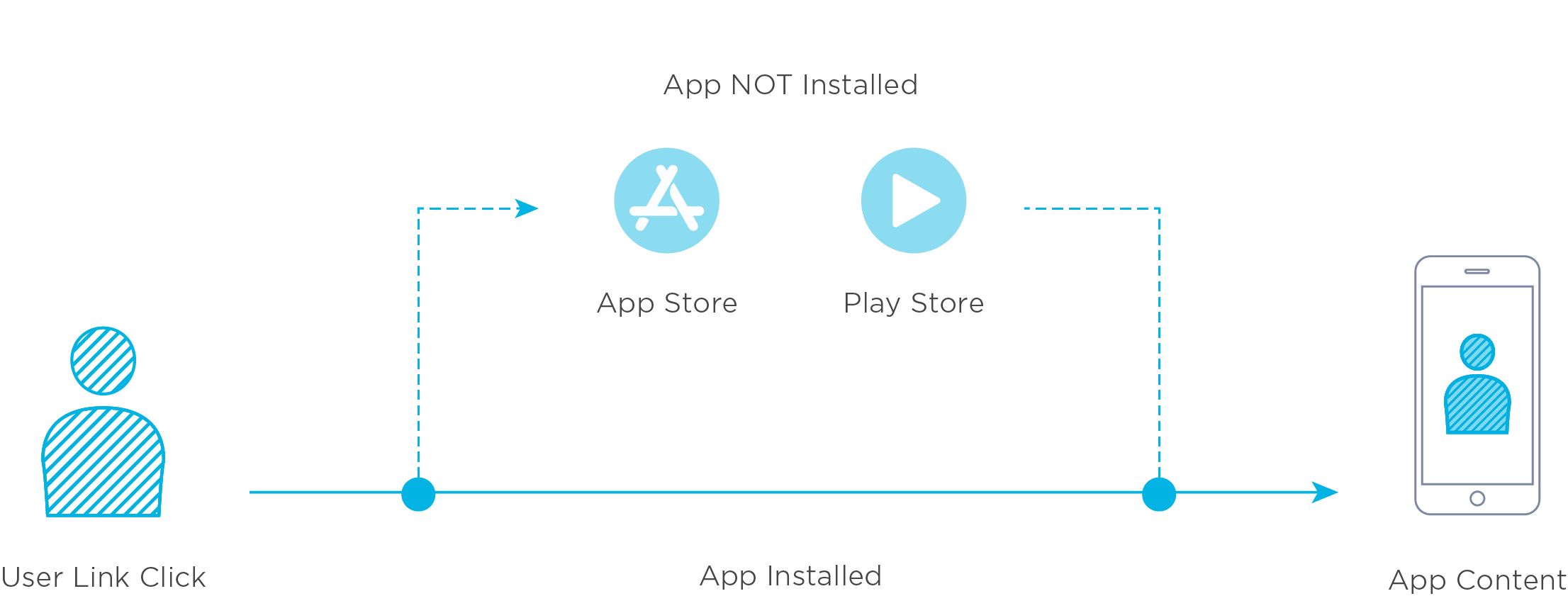 Free Deep Linking Tools with Kochava Free App Analytics®