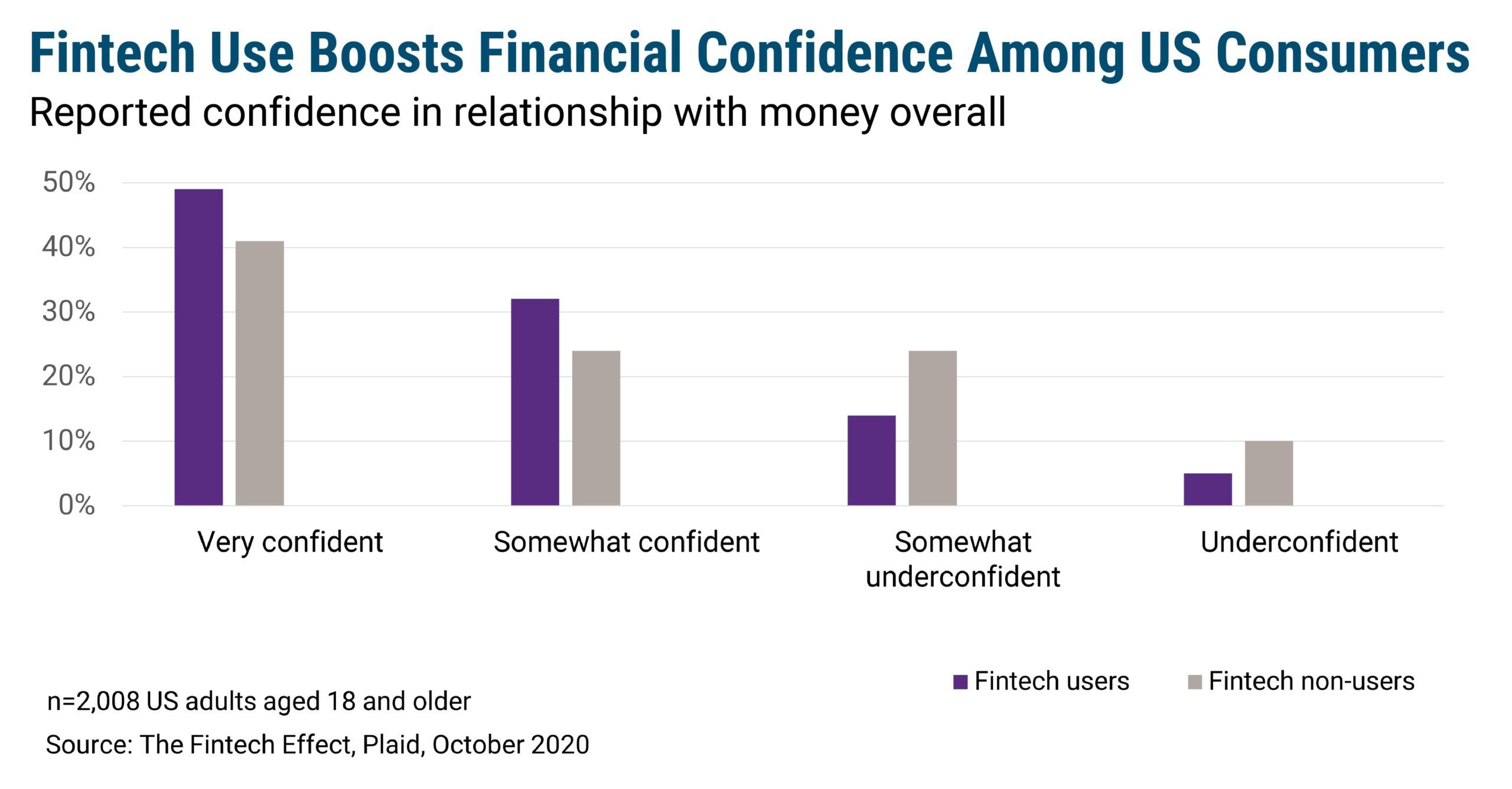 Fintech Use Boosts Financial Confidence Among US Consumers CCG Catalyst
