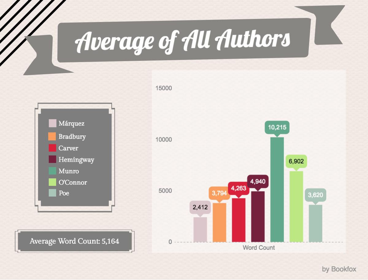What is the Perfect Length for Short Stories? Bookfox