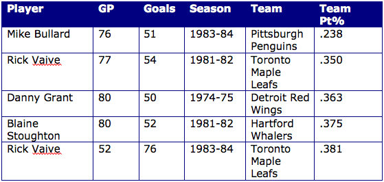10 Things Every Hockey Fan Needs to Know About the NHL's 50Goal Scorers