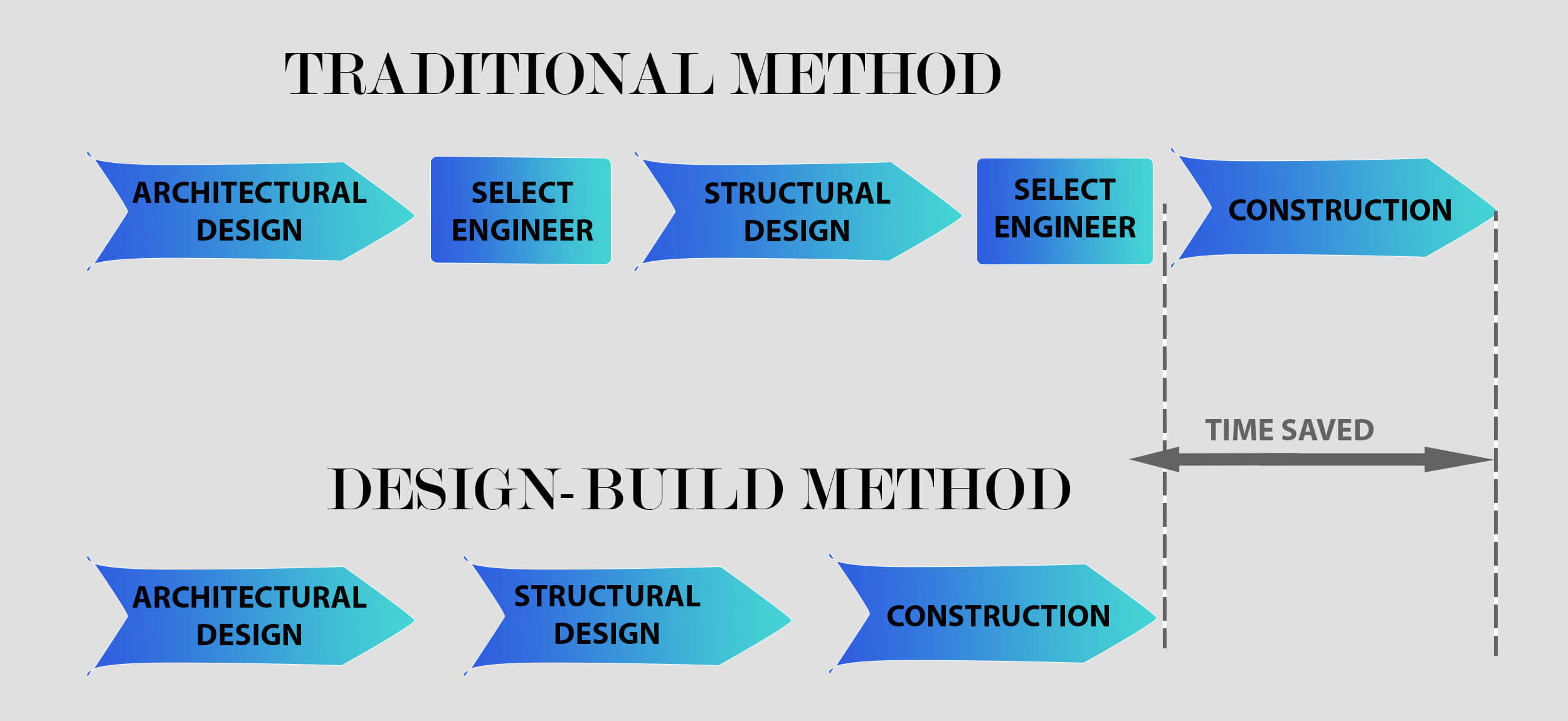 Why Designbuild method is so Effective S3DA Design