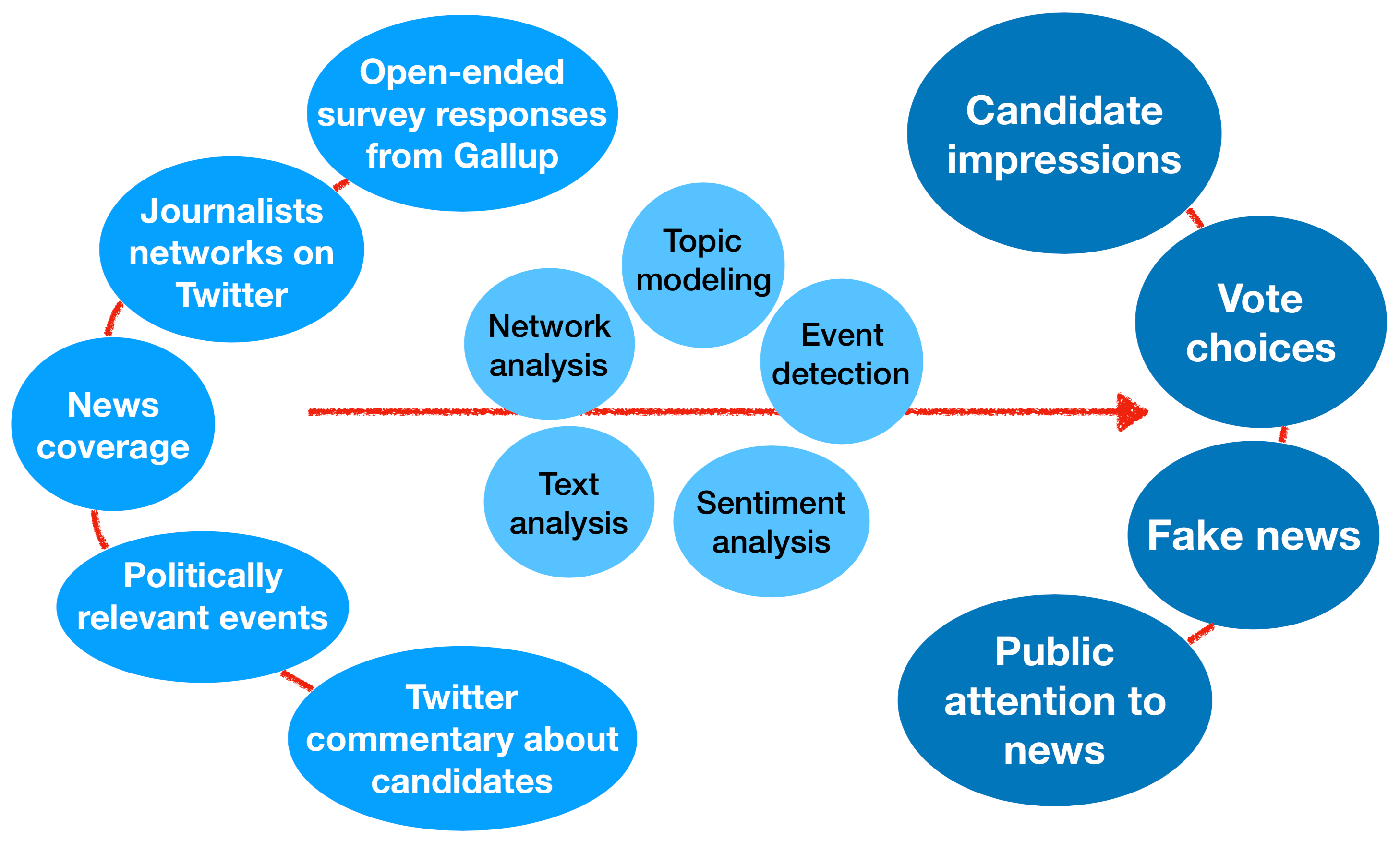 Political Communication S3MC