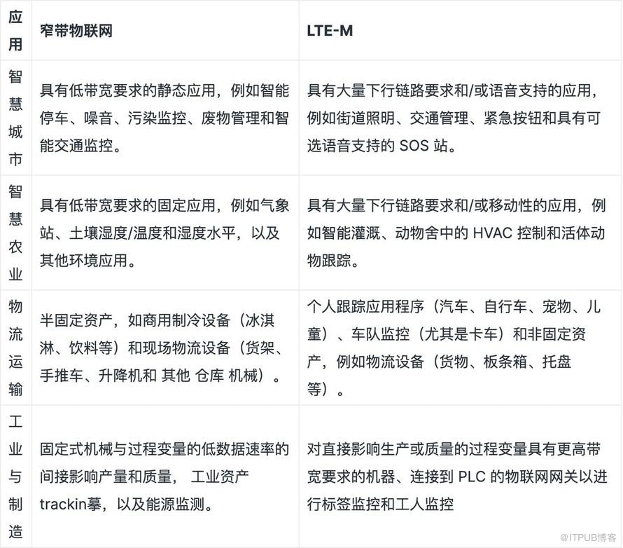 CatM1和NBIoT有什么区别？nbiot是什么