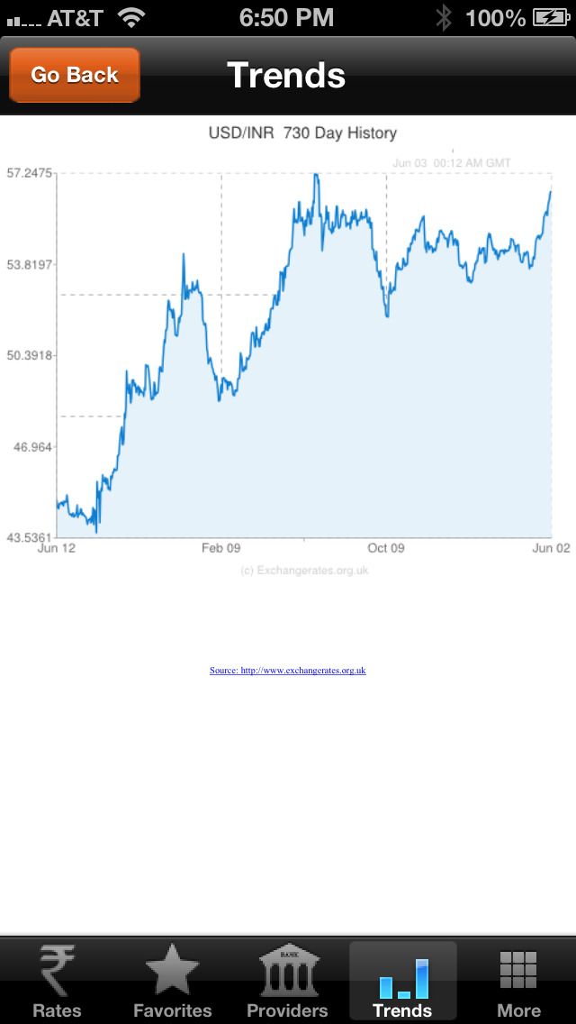 Compare Remit Dollar To Rupee Currency Exchange Rates