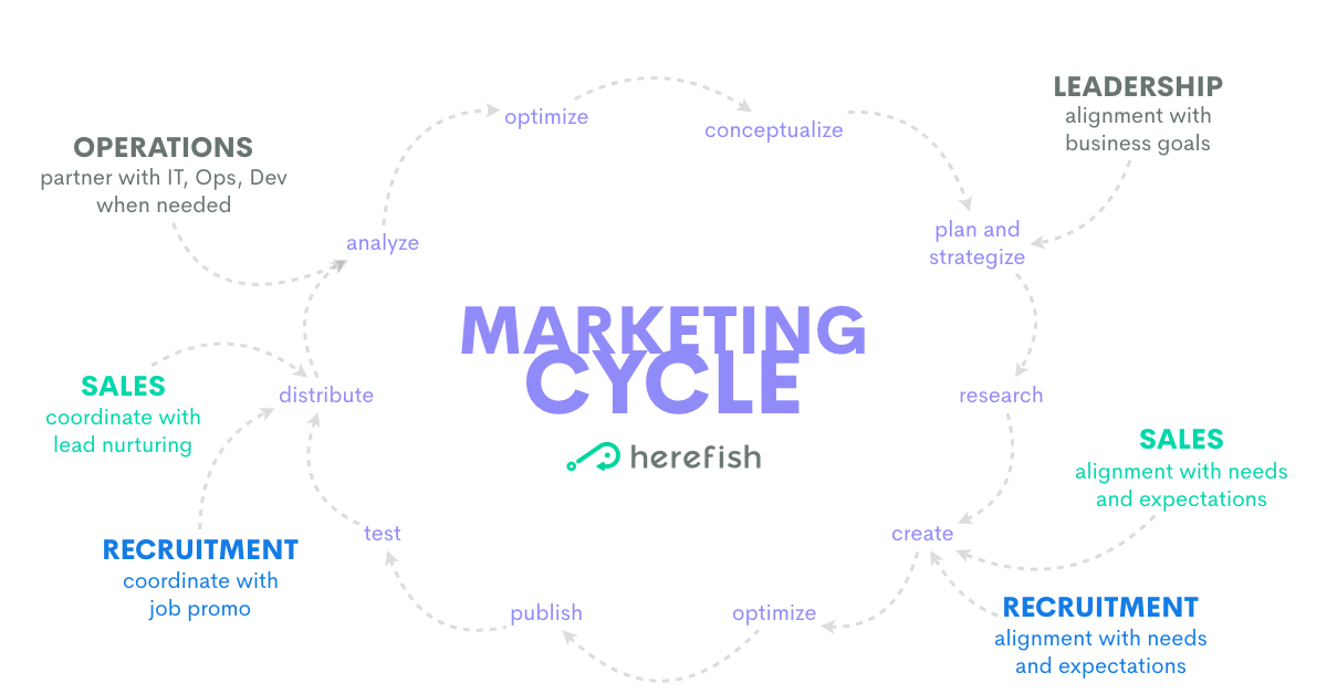 The Marketing Cycle Herefish