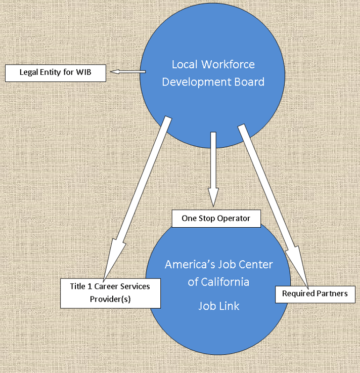 Workforce Investment Board Sonoma County Job Link