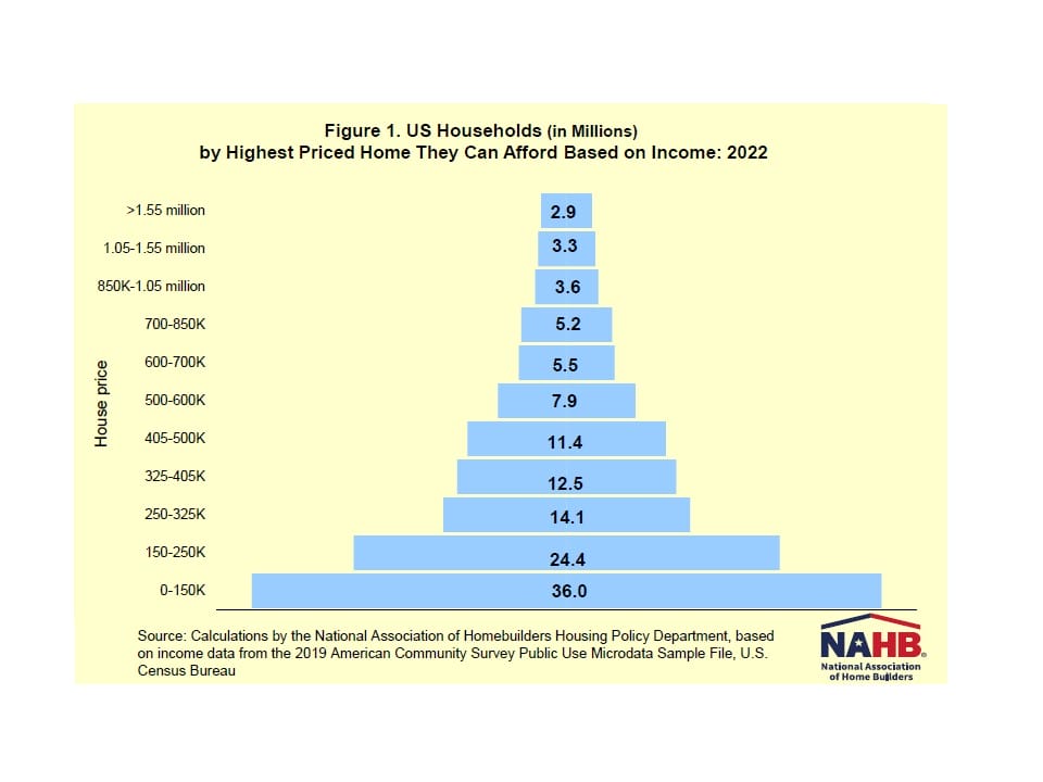 Pyramid shows number of households that can afford a home Rose Law