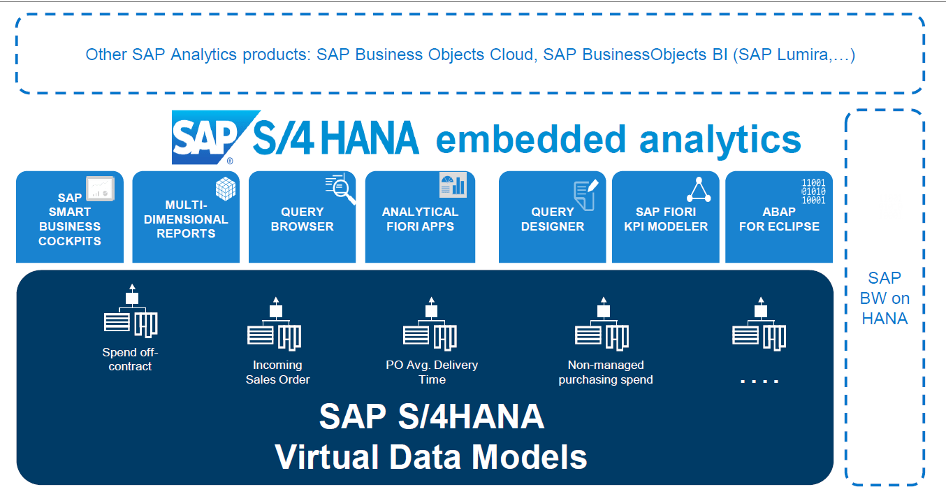 Embedded Analytics in S/4HANA (with demo videos) SAP Blogs