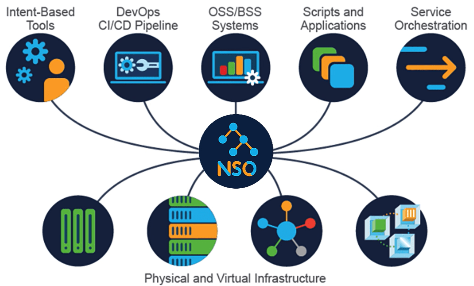 Cisco NSO Series Part1 - Introduction - S4U Blog