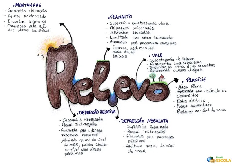 Tipos de relevo. Formas e tipos de relevo Brasil Escola