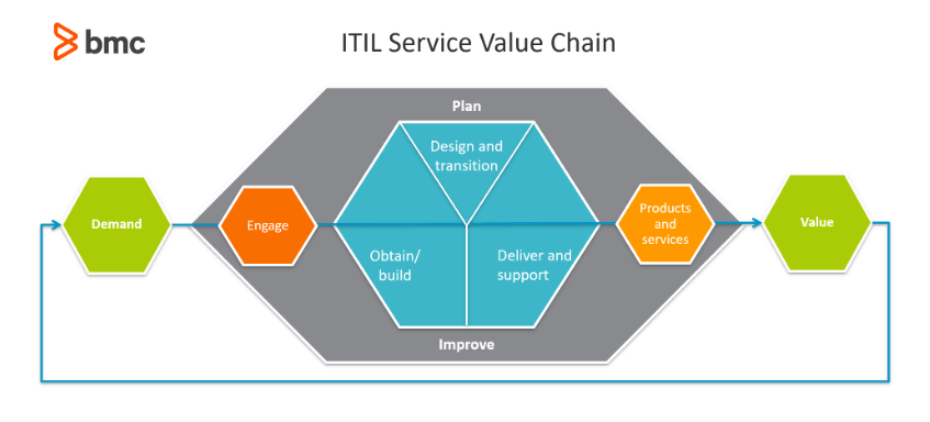 What Is ITIL Service Delivery? BMC Software Blogs