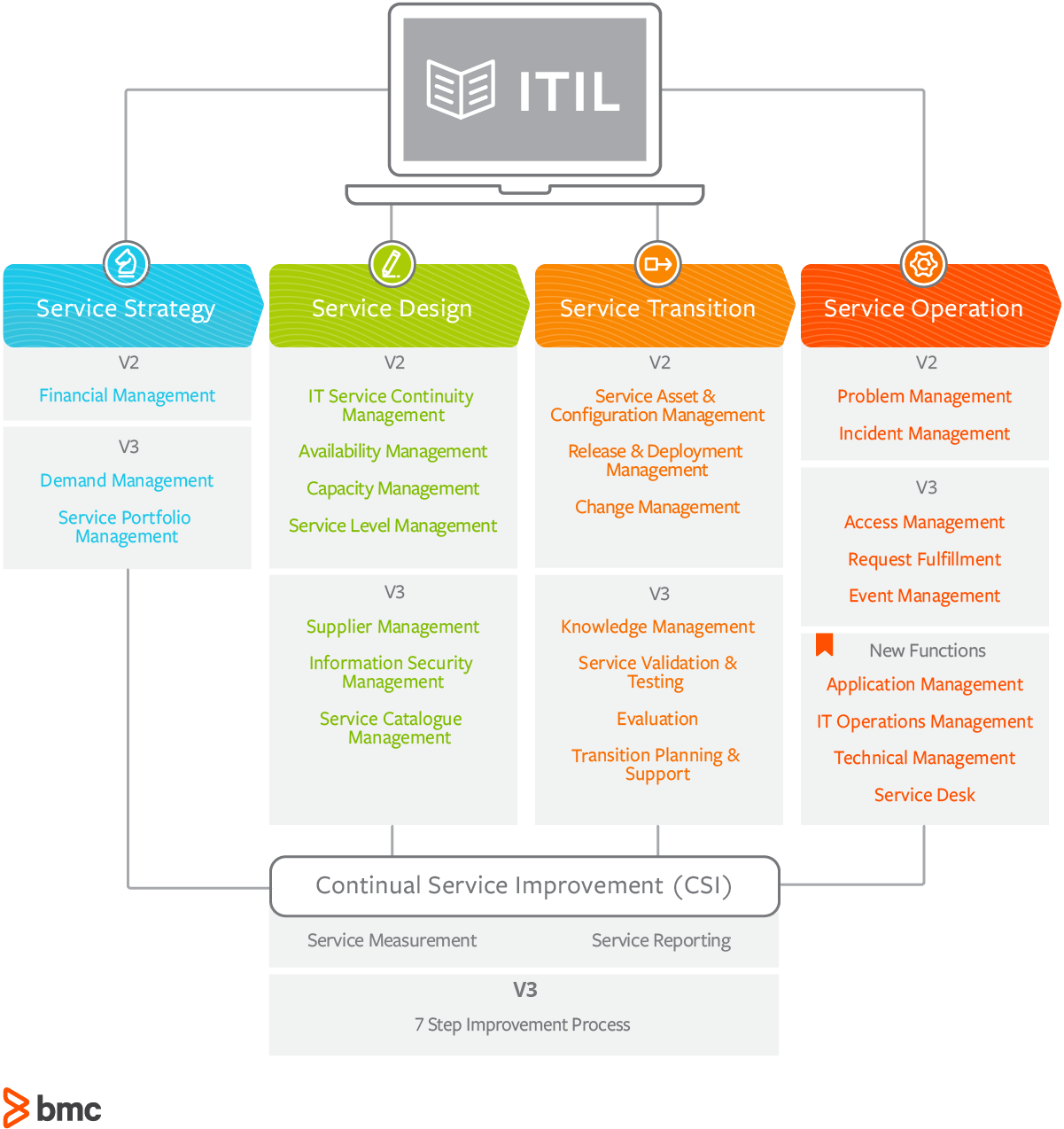 ITIL V2 vs ITIL V3 What’s the Difference? BMC Software Blogs