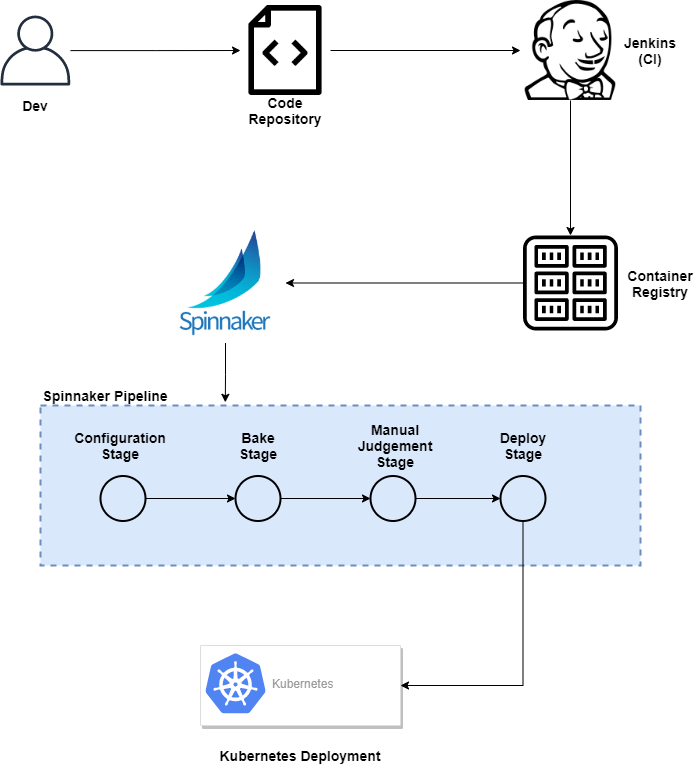 Using Spinnaker with for Continuous Delivery BMC Software
