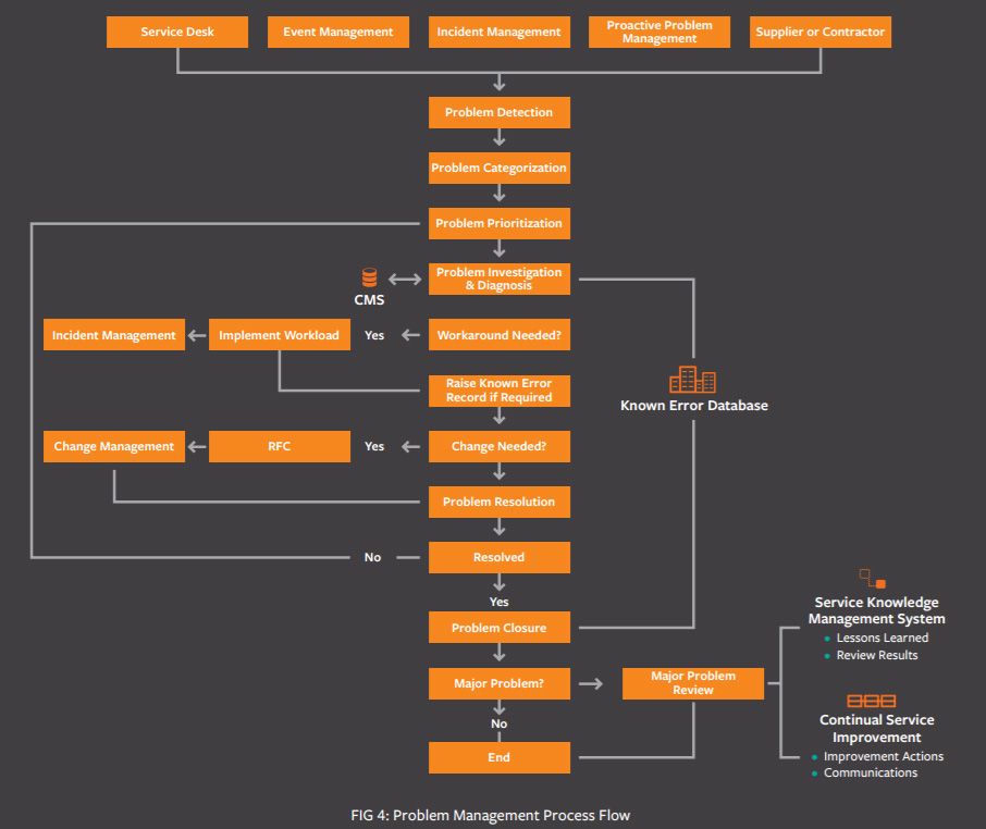 Itil Problem Management Process Flow Diagram