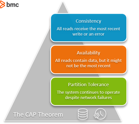 Cap Theorem For Databases: Consistency, Availability & Partition Tolerance – Bmc Software | Blogs