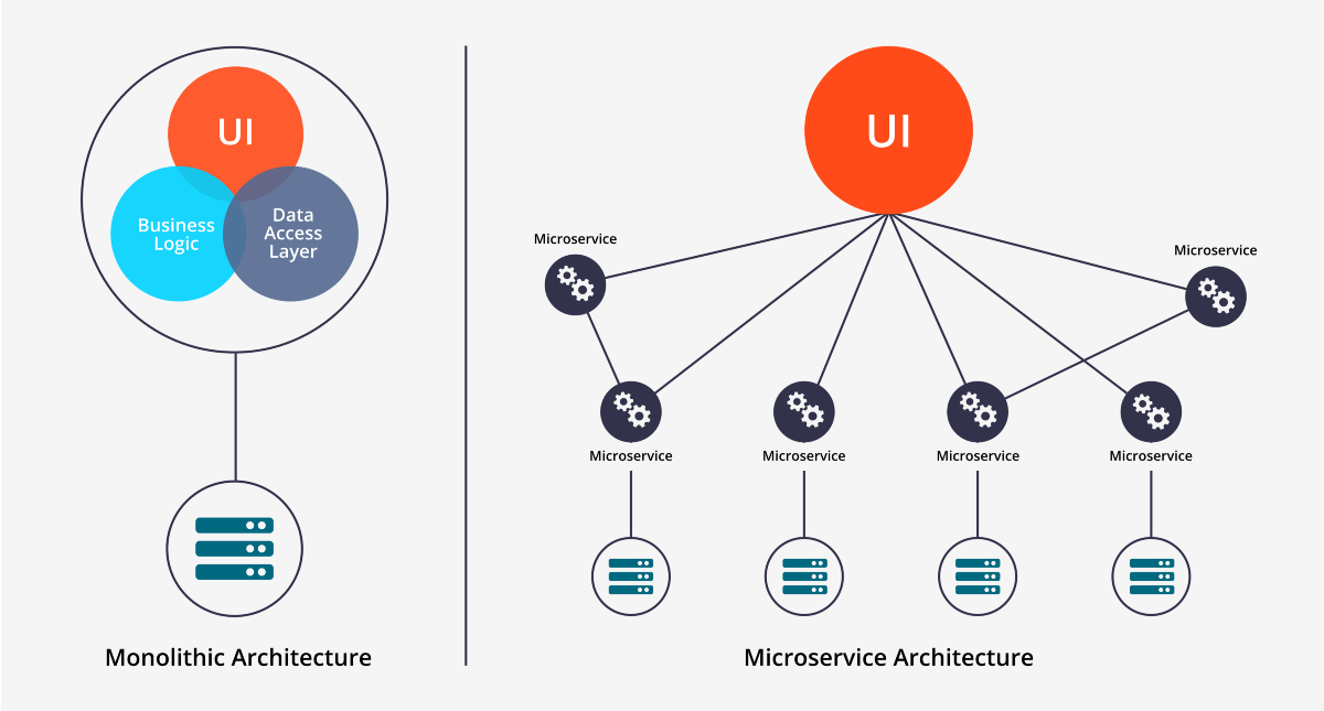 Microservices vs Nanoservices Weighing Framework Options BMC