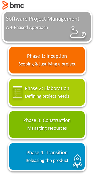 Software Project Management Phases & Best Practices – Bmc Software | Blogs