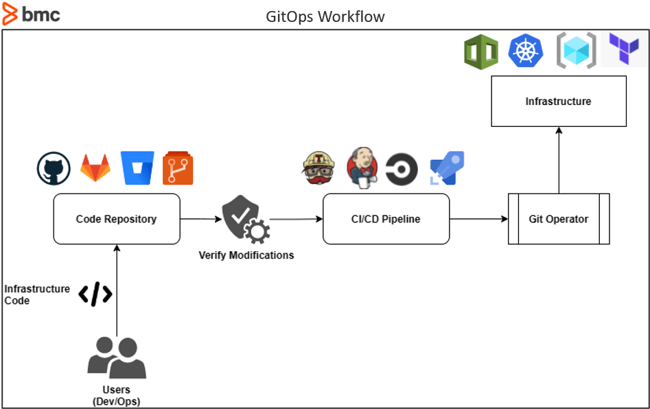 GitOps Explained Concepts, Benefits & Getting Started BMC Software