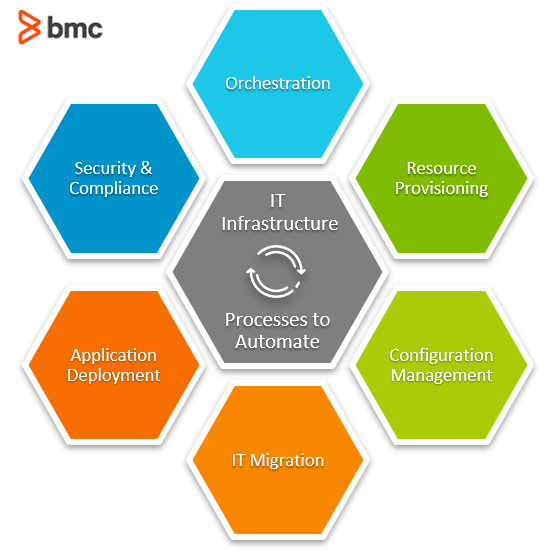 IT Infrastructure Automation A Beginner’s Guide BMC Software Blogs