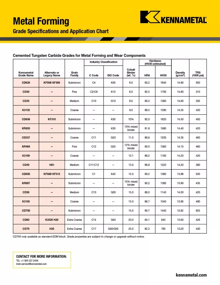 3 Kennametal Insert Grade Chart New