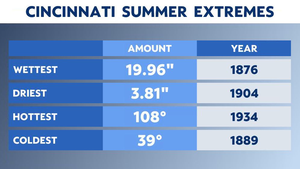 The hottest and wettest time of the year is here