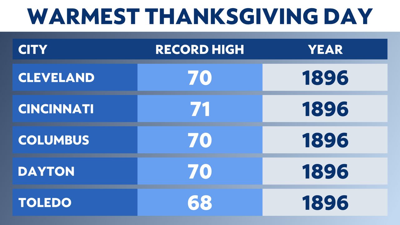 Ohio's Thanksgiving Day weather history