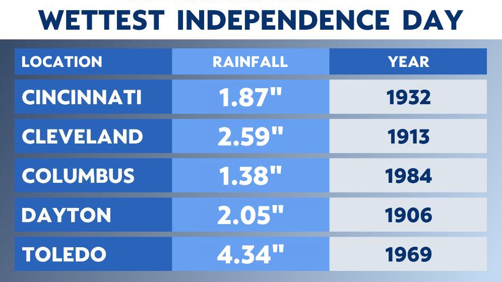 Fourth of July weather Sometimes wild, sometimes tame