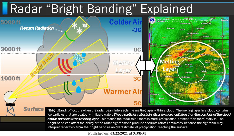 What is bright banding and how does it happen?