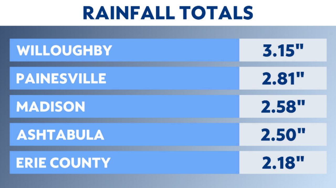 Persistent rainfall is causing flooding concerns