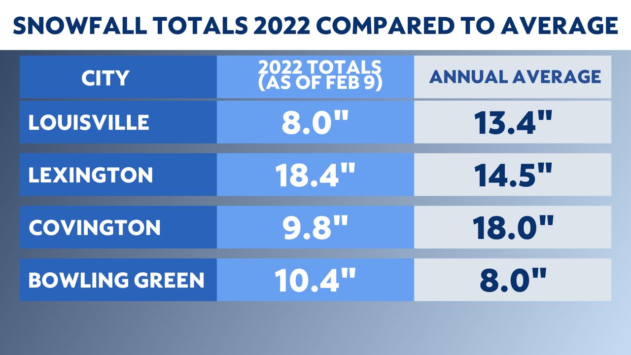 Kentucky continues to see snow pile high in 2022