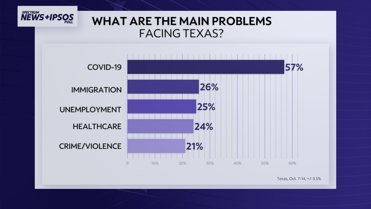 Spectrum News/Ipsos Poll COVID is Texas's Biggest Concern