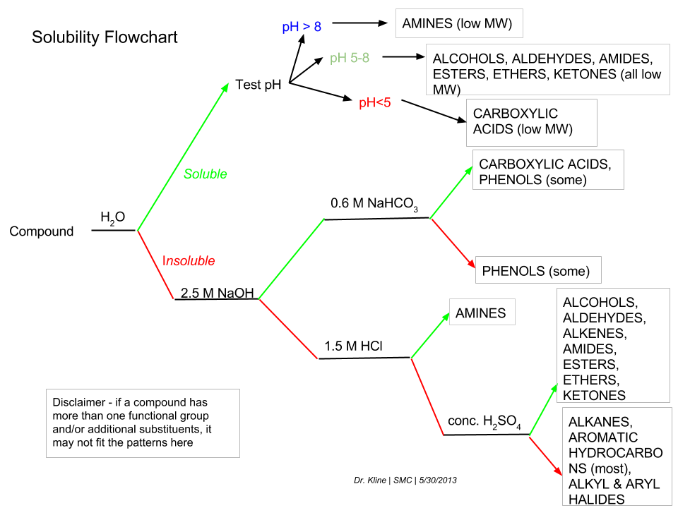 جلسه اول تست های مقدماتیEN