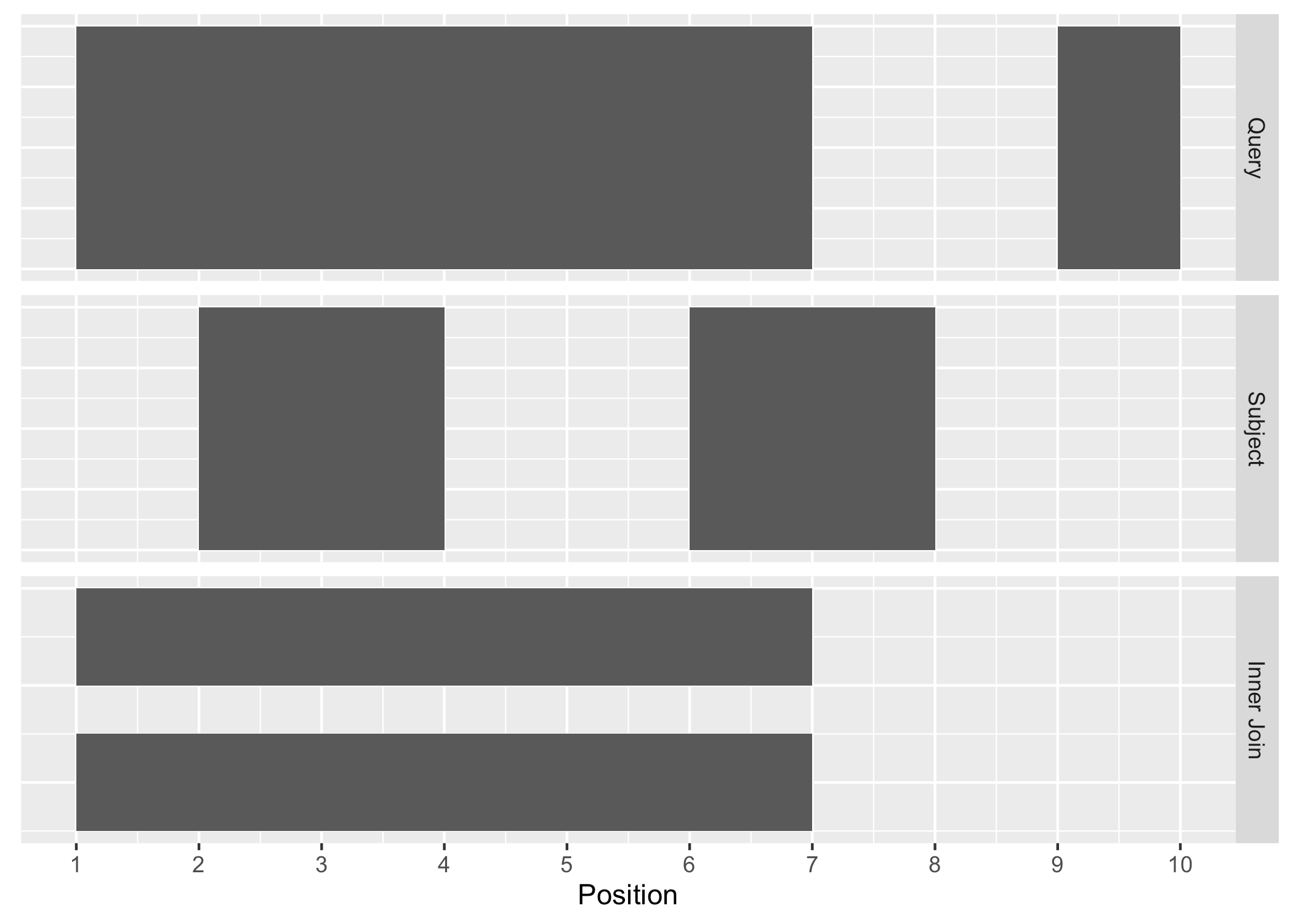 A.7 Joins, or another way at looking at overlaps between Ranges